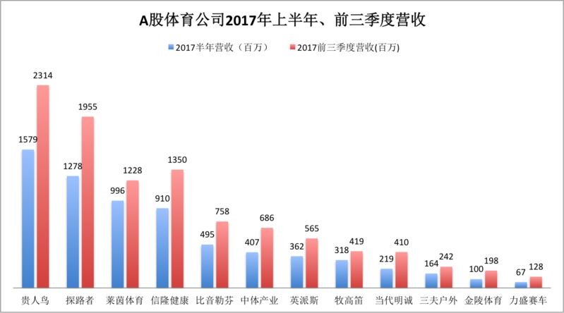 A股体育公司2017年上半年、三季度营收.png