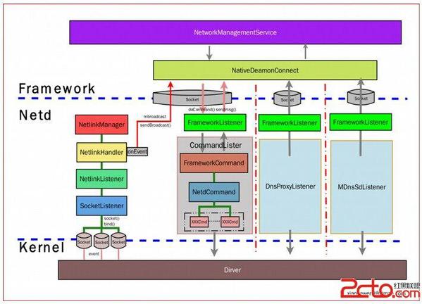 Android Ethernet Framework架构分析