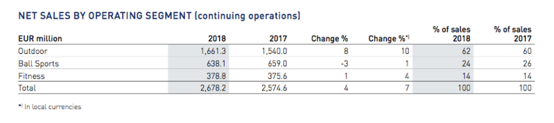 安踏為首財團完成Amer Sports收購要約，將進入私有化進程 