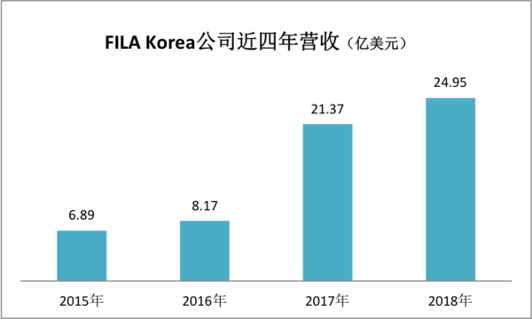 fila韩国营收.png