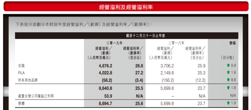 经营溢利及经营溢利率.png