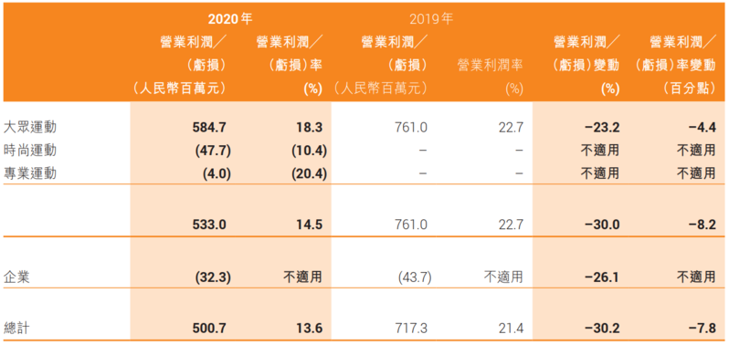 特步半年营收36.79亿涨10%，疫情下多品牌起步危中有机 