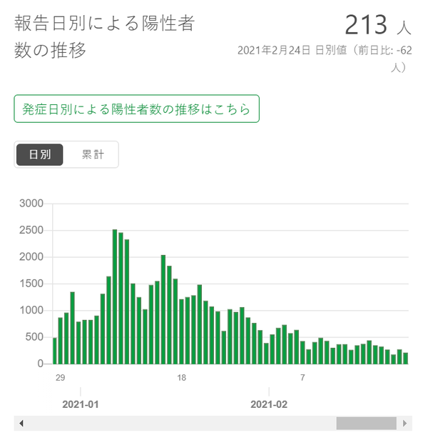 东京每日感染人数都在下降.png