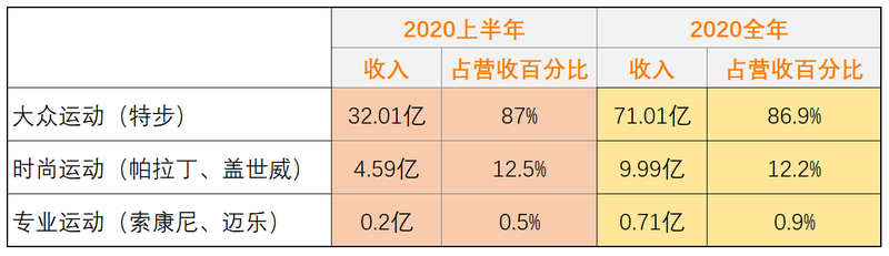 多品牌营收占比（半年vs一年）.png