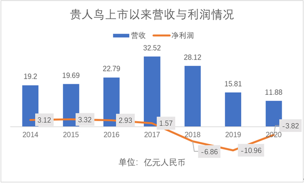 贵人鸟「归来」