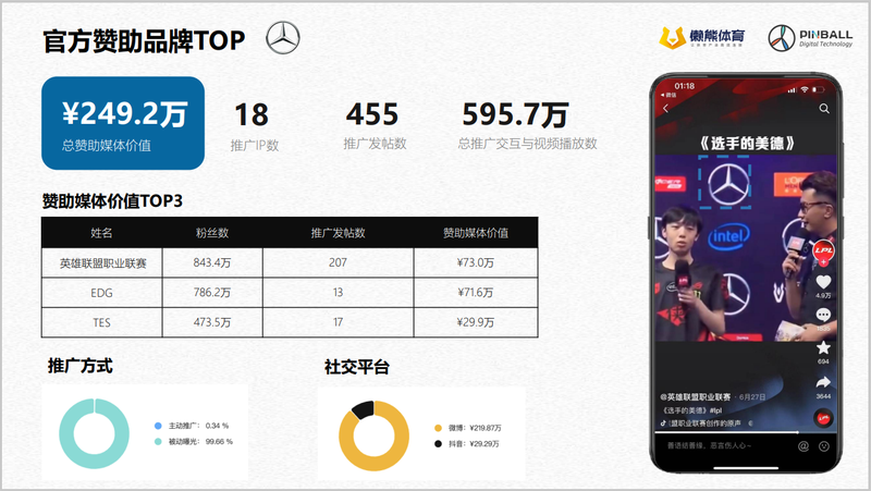 LPL贊助商盤(pán)點(diǎn)：基本盤(pán)，新勢(shì)力，還有一份社媒價(jià)值榜 | 數(shù)據(jù)說(shuō)話 