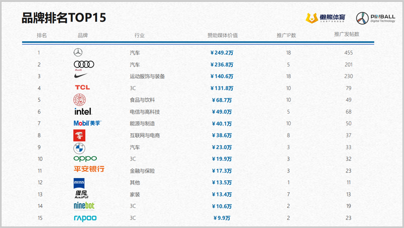 LPL贊助商盤(pán)點(diǎn)：基本盤(pán)，新勢(shì)力，還有一份社媒價(jià)值榜 | 數(shù)據(jù)說(shuō)話 