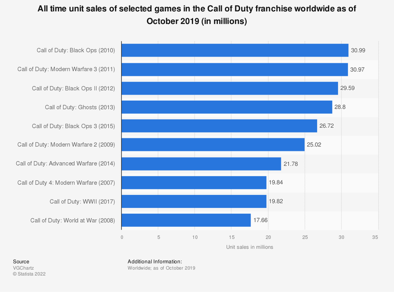 statistic_id321374_best-selling-call-of-duty-games-2019.png