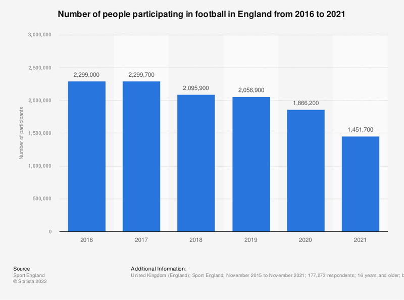 statistic_id934866_football-participation-england-2016-2021.png